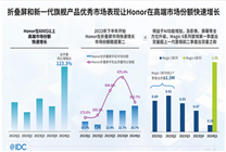 2024年第一季度中國手機出貨量排名出爐：榮耀拿下第一