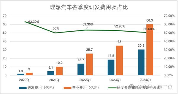 研發(fā)投入每3天1個(gè)億：理想在向技術(shù)車企轉(zhuǎn)型