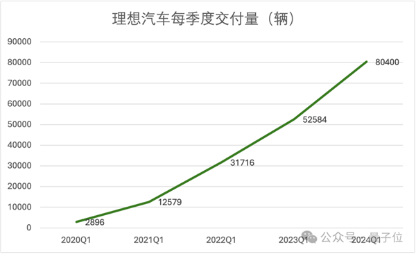 研發(fā)投入每3天1個(gè)億：理想在向技術(shù)車企轉(zhuǎn)型