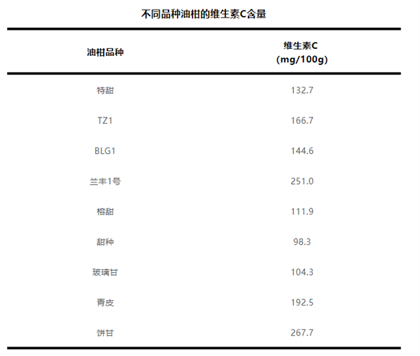 這種水果維生素C含量是橙子8倍！被譽(yù)為“竄稀神器”