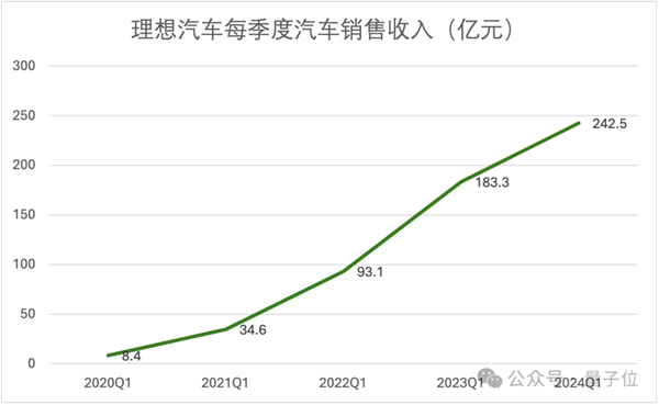 研發(fā)投入每3天1個(gè)億：理想在向技術(shù)車企轉(zhuǎn)型