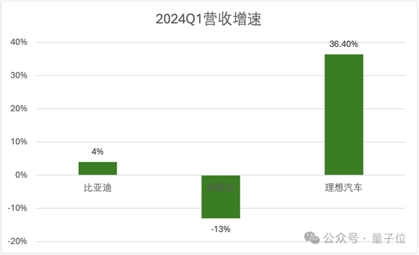 研發(fā)投入每3天1個(gè)億：理想在向技術(shù)車企轉(zhuǎn)型