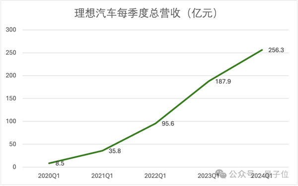 研發(fā)投入每3天1個(gè)億：理想在向技術(shù)車企轉(zhuǎn)型