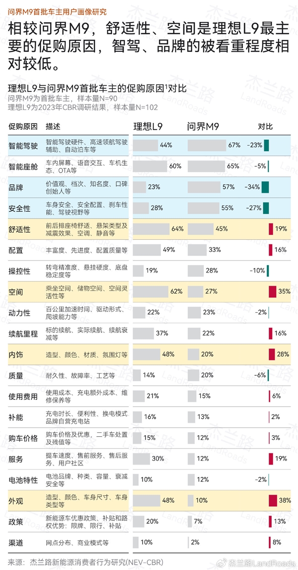 問界M9直接對手 理想L9車主畫像公布：學(xué)歷更高、收入更低