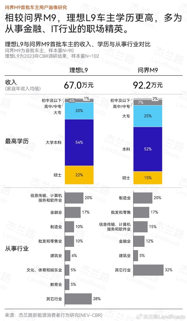 問界M9直接對手 理想L9車主畫像公布：學(xué)歷更高、收入更低