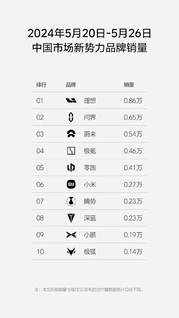 0.86萬(wàn)輛拿下新勢(shì)力周銷量榜首！理想第21周銷量數(shù)據(jù)發(fā)布