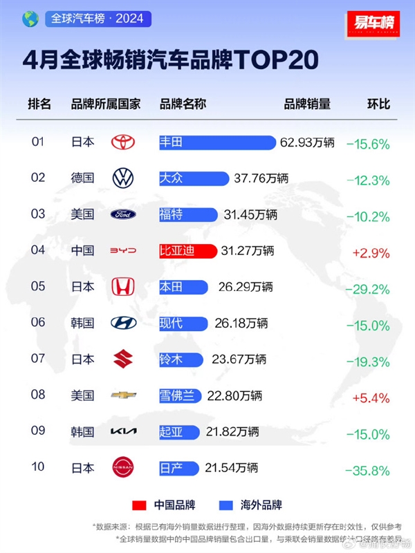 4月份汽車品牌銷量榜TOP10出爐：比亞迪沖至全球第四