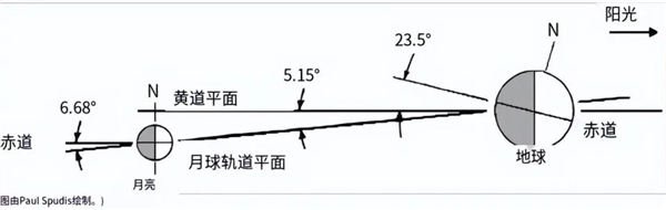 為什么我們可以在白天看到月亮？