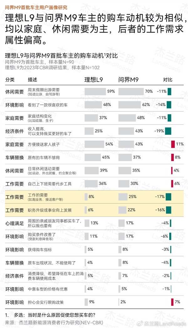 問(wèn)界M9直接對(duì)手 理想L9車主畫像公布：學(xué)歷更高、收入更低