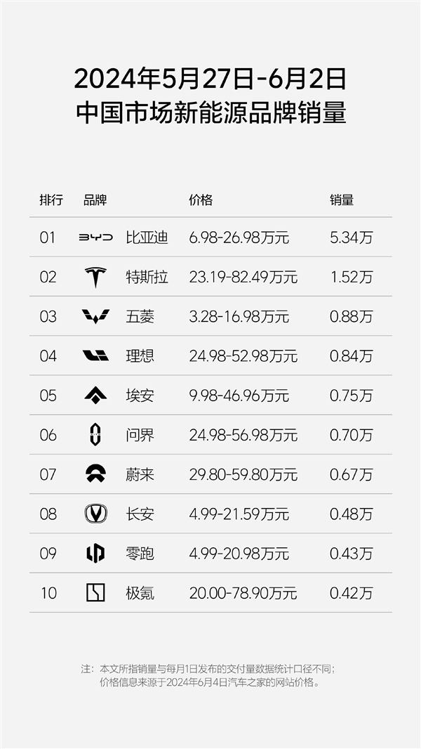 新一周新勢(shì)力銷量榜單發(fā)布：只搞純電的蔚來(lái)異軍突起