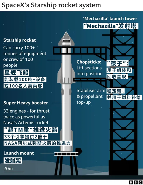 星艦今晚又燒破了 但馬斯克說這是史詩級(jí)成功