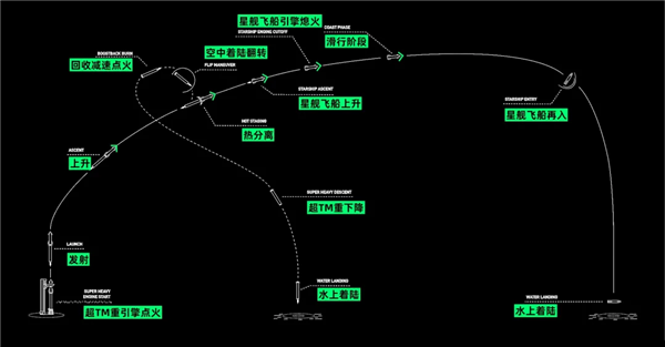 星艦今晚又燒破了 但馬斯克說這是史詩級(jí)成功