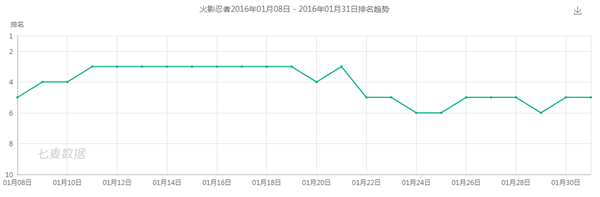 運(yùn)營(yíng)八年的火影忍者手游 是怎么低調(diào)的把錢(qián)賺了的