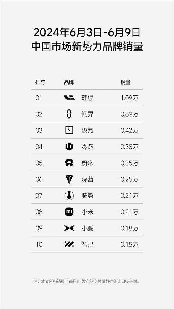 理想汽車周銷量超萬輛 理想L6成銷量增長新引擎