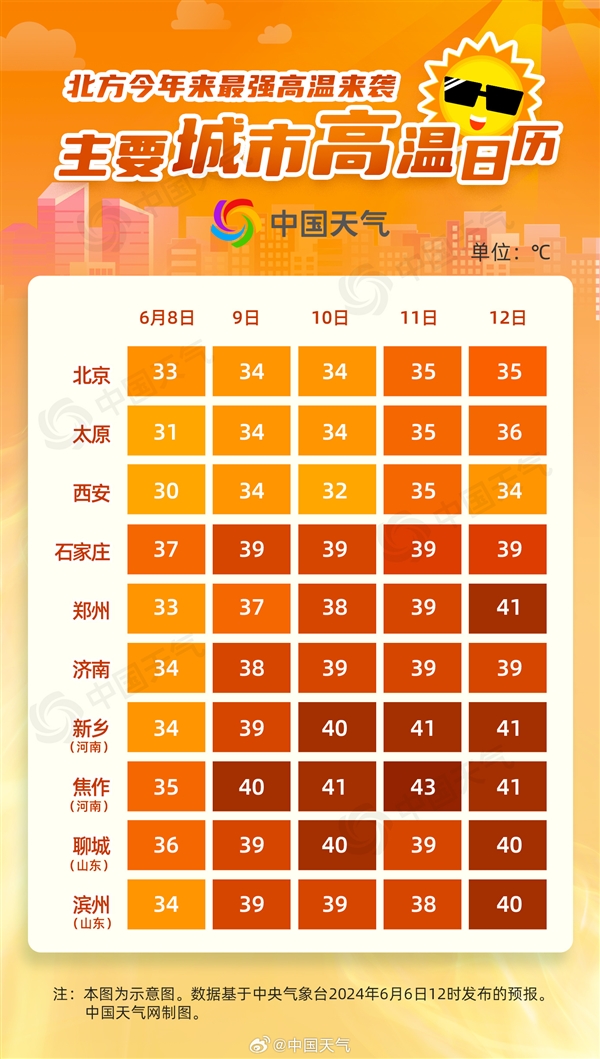 北方今年來強(qiáng)高溫進(jìn)入鼎盛期！中央氣象臺(tái)連發(fā)6天高溫預(yù)警：多地超40℃