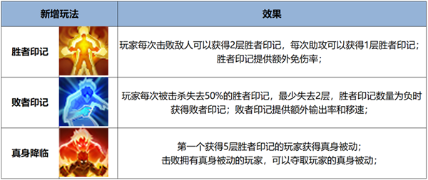 超爽！《王者榮耀》全新覺(jué)醒之戰(zhàn)正式上線：四大真身