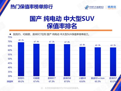 大型純電SUV中保值的國(guó)產(chǎn)品牌！蔚來(lái)三年保值率均在60%以上