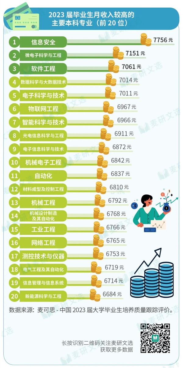 2023屆本科生月均收入6050元：信息安全專業(yè)薪資高