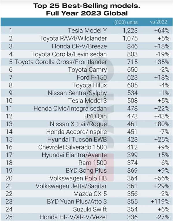 全球銷量好的25款車型排名出爐！比亞迪3款上榜  特斯拉Model Y第一