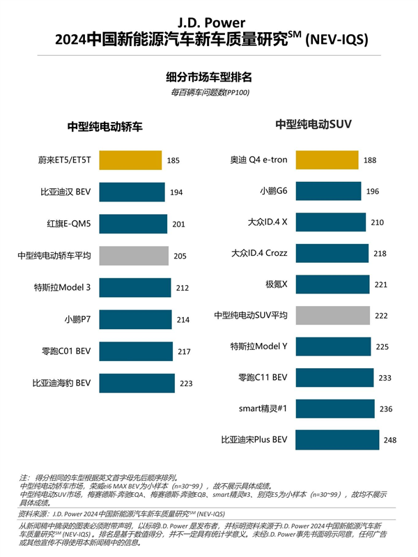 蔚來連續(xù)6年現(xiàn)身J.D. Power榜單：質(zhì)量與魅力指數(shù)“雙冠王”背后發(fā)生了什么