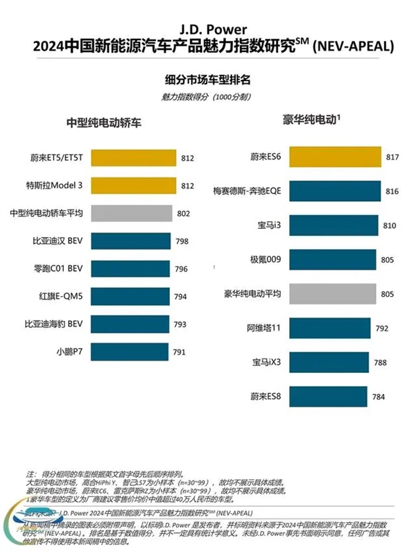 蔚來連續(xù)6年現(xiàn)身J.D. Power榜單：質(zhì)量與魅力指數(shù)“雙冠王”背后發(fā)生了什么