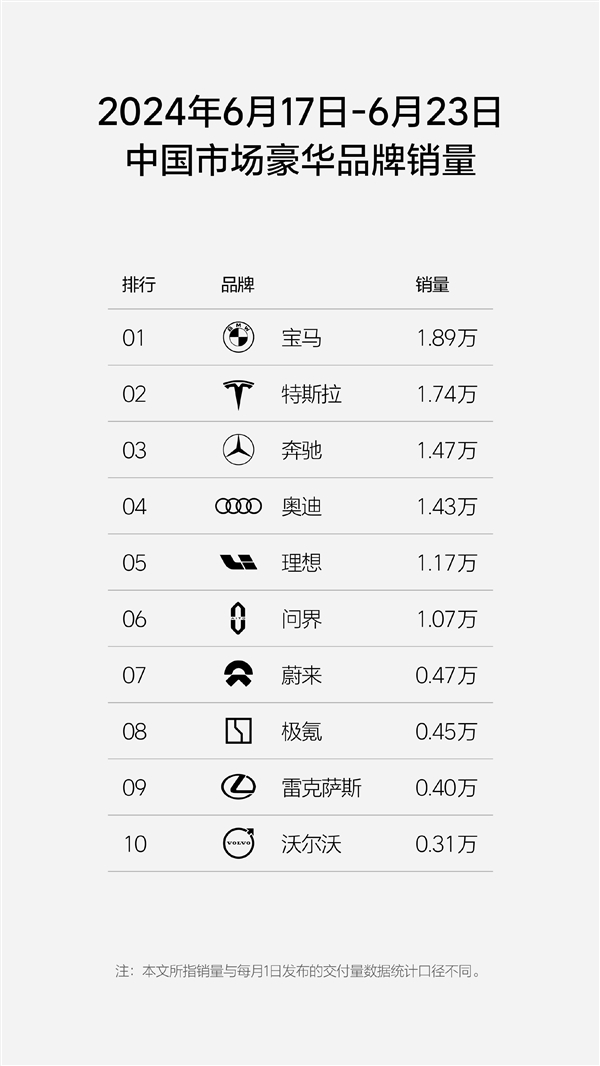 中國新勢力單周銷量榜：理想力壓問界一頭 連續(xù)9周奪得銷冠