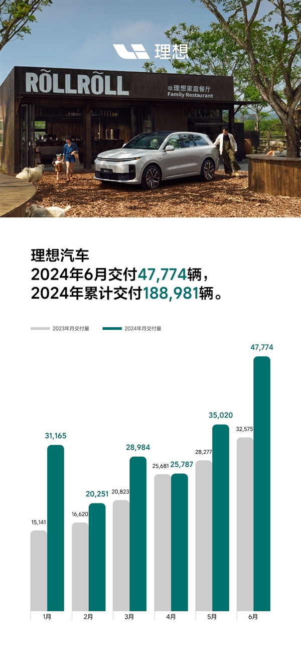 L6單車破2萬 理想汽車6月交付47774輛：歷史第二高