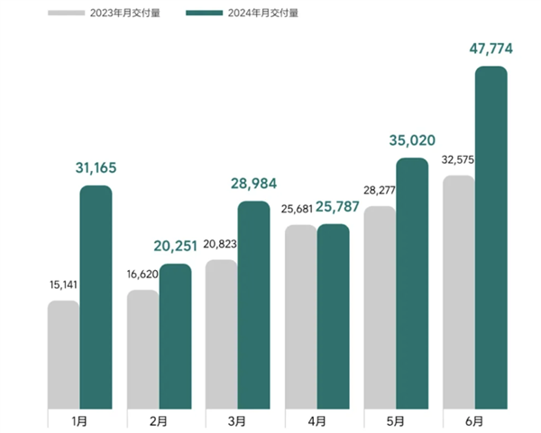 2024過半！新造車KPI達(dá)成率出爐：全指望下半年了