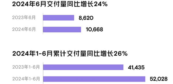 2024過半！新造車KPI達(dá)成率出爐：全指望下半年了