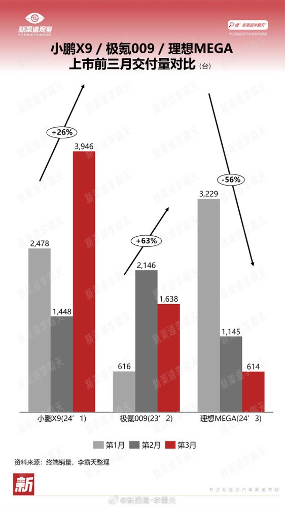 50萬以上銷量第一！李想吹的“牛”被余承東實現(xiàn)了