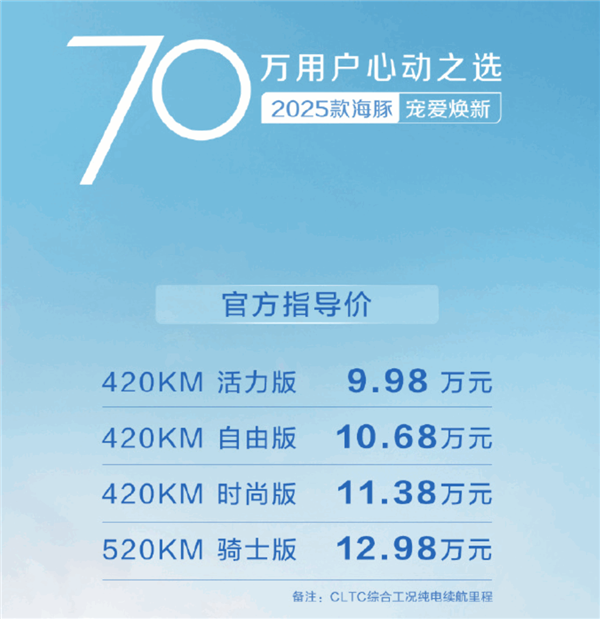 比亞迪2025款海豚上市：起步續(xù)航大增118公里 還賣(mài)9.98萬(wàn)