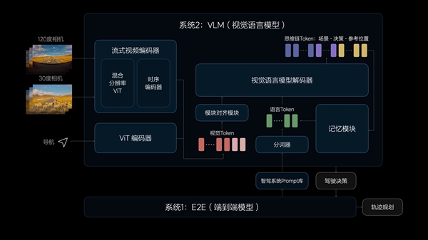 理想正式啟動(dòng)端到端+VLM的早鳥計(jì)劃：讓自動(dòng)駕駛成為老司機(jī)