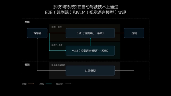 理想正式啟動(dòng)端到端+VLM的早鳥計(jì)劃：讓自動(dòng)駕駛成為老司機(jī)