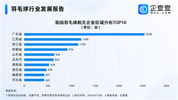 羽毛球爆火堪比摜蛋 超8成生產(chǎn)企業(yè)都集中在該省