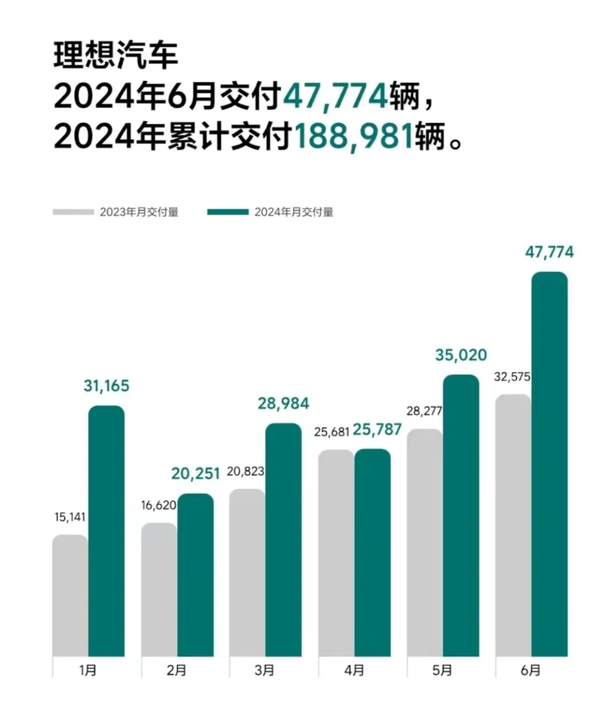 車市變天：理想狂賣近5萬(wàn)輛 華為徹底擊碎BBA