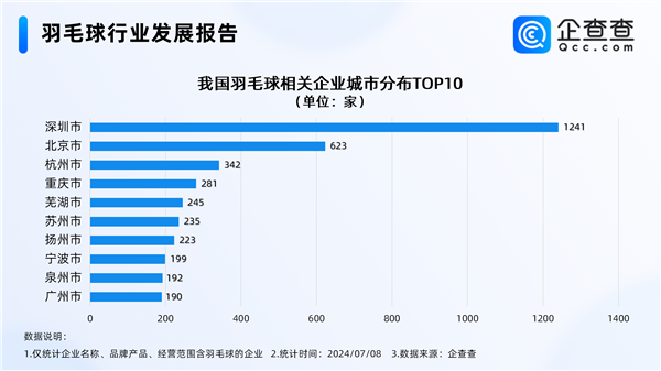 羽毛球爆火堪比摜蛋 超8成生產(chǎn)企業(yè)都集中在該省