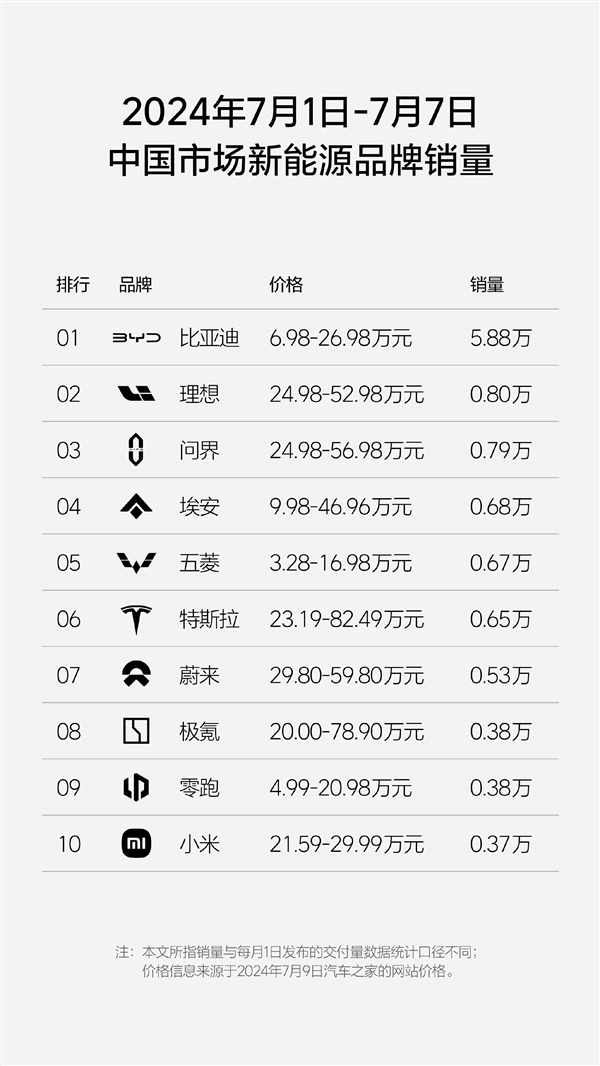 中國新能源品牌單周銷量榜：比亞迪殺瘋了 以一打九