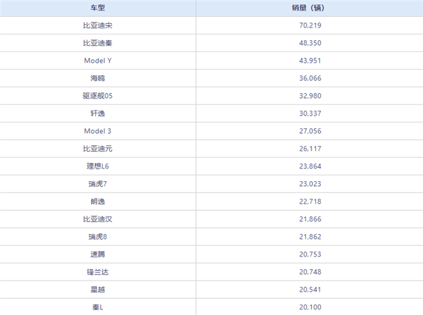 中國6月賣火的車型出爐：比亞迪霸占前二