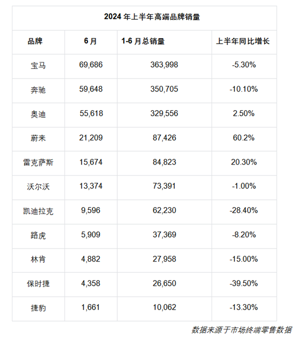 2024上半年高端車市：PBBA增長(zhǎng)乏力 蔚來超越雷克薩斯