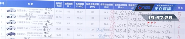 120km/h狂飆 易車實測國產(chǎn)混動轎車能耗：第一竟不是比亞迪