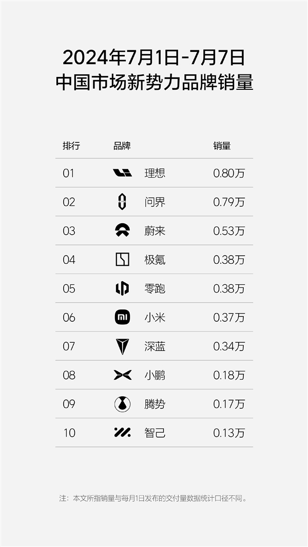 新勢(shì)力周銷(xiāo)量榜單更新：理想+問(wèn)界牢牢把控頭部