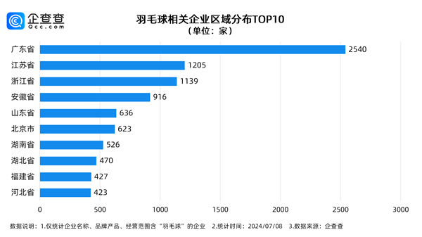 羽毛球場1小時160元仍訂不到 到底哪里人愛打呀？