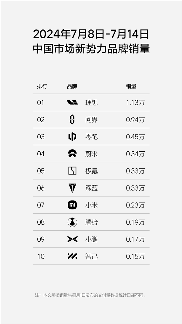 新勢(shì)力周銷(xiāo)量榜單更新：理想+問(wèn)界牢牢把控頭部