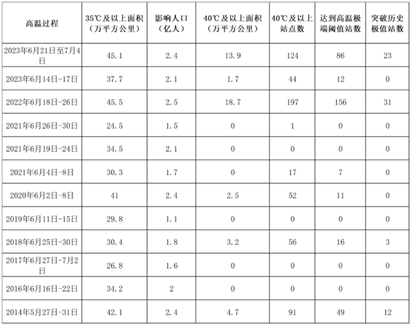 再熱就不禮貌了！今年夏天如此之熱 真的正常嗎？