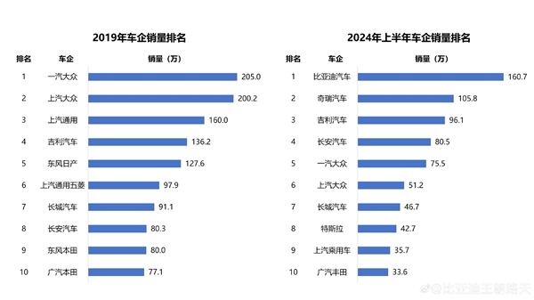 比亞迪路天：五年前南北大眾包攬銷量冠亞軍 如今國產(chǎn)車全面碾壓合資