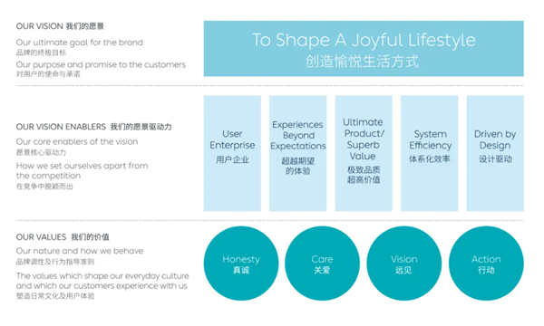 從1.0到3.0 蔚來價(jià)值體系變化了什么