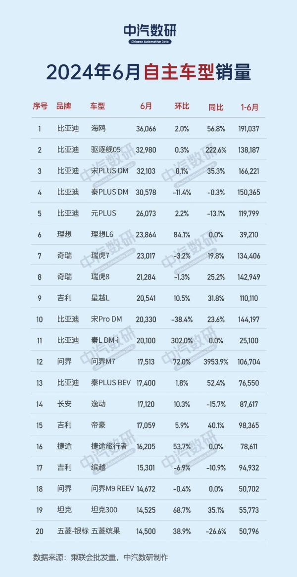 6月國(guó)產(chǎn)自主品牌車型銷量榜：比亞迪殺瘋了 包攬前五席位