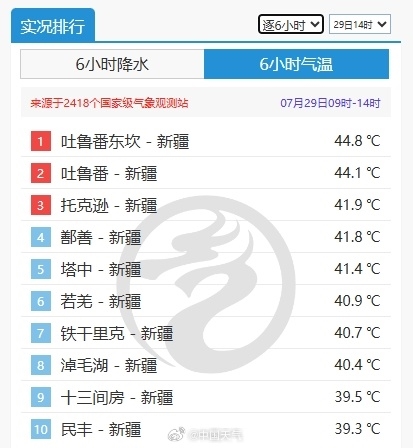 霸榜前10！熱44.8℃ 新疆認(rèn)真熱起來(lái)就沒(méi)別地兒什么事了