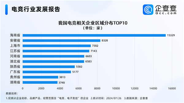 電競(jìng)奧運(yùn)會(huì)明年舉辦 中國(guó)電競(jìng)企業(yè)超9萬：海南多