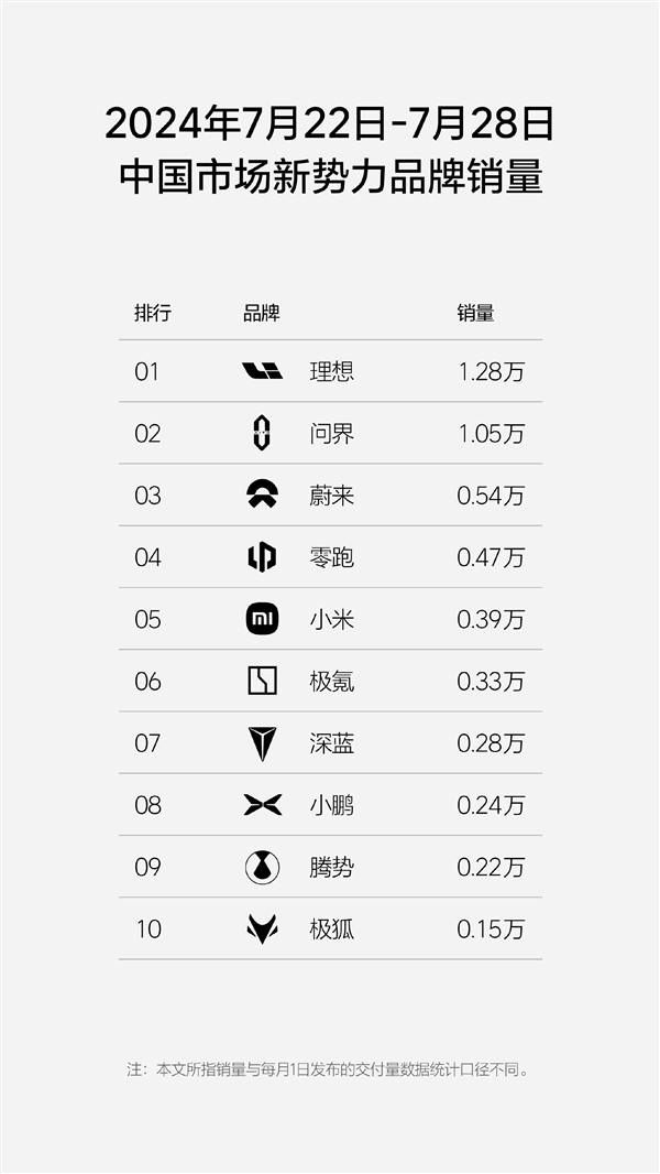 新勢力新周銷量榜單公布：理想問界破萬、小米新高